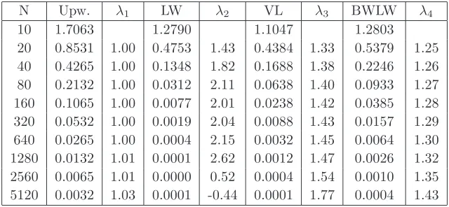 Table 1: Ex.1: Error e∆M and convergence rates λi for the uniform mesh withtmax=1e-3 and N0 = 100.