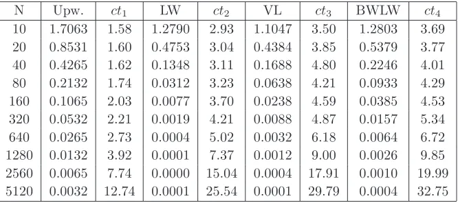 Table 2: Ex.1: Error e∆M for the uniform mesh and computation time cti,tmax=1e-3, N0 = 100