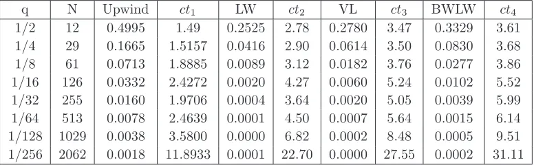 Table 3: Ex.1: Error eM for the progressive mesh with ∆tmax = 10−3