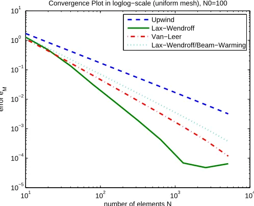 Figure 3: Example 1: Convergence plots for error eM (progressive mesh)