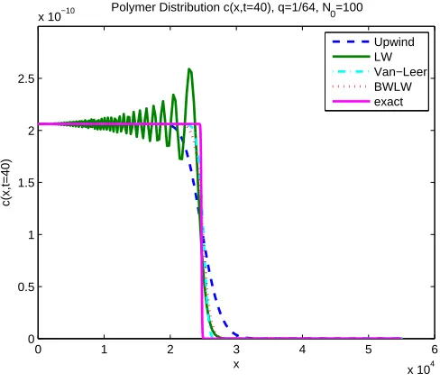 Figure 4: Example 1: Polymer Distribution (uniform mesh)
