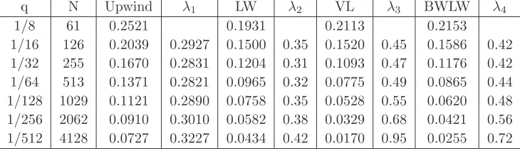 Table 7: Ex.1: Error e∆c and convergence rates λi for the progressive mesh withtmax = 10−3 and N0 = 100
