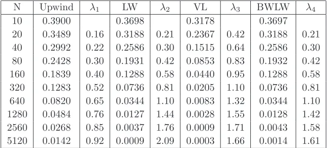 Table 9: Ex.2: Error e ˜M and computation time cti for the uniform mesh with∆tmax = 10−3 and N0 = 100