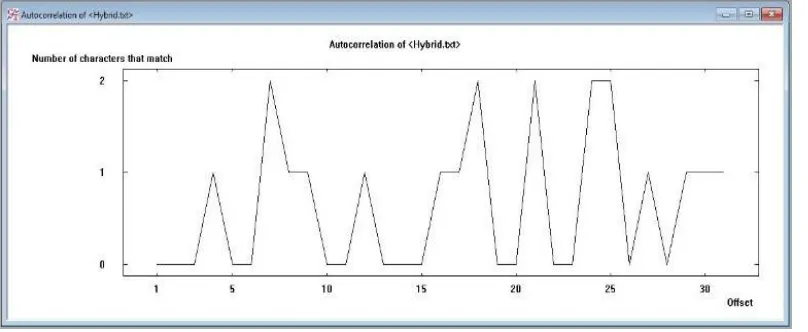 Figure 5(b): Histogram graph of Hybrid algorithm. 