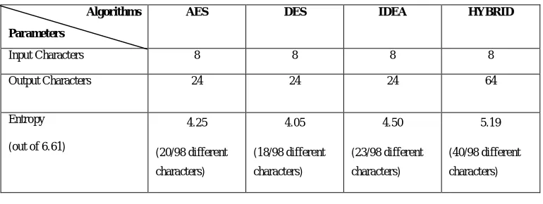 TABLE I.  COMPARISION OF DIFFERENT PARAMETERS OF RESULT ANALYSIS FOR  DIFFERENT ALGORITHMS 