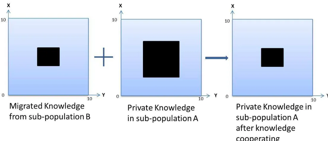 Fig. 3.3: Cooperate mechanism of normative knowledge (m = 2)