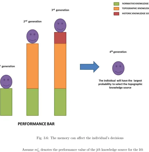 Fig. 3.6: The memory can aﬀect the individual’s decisions