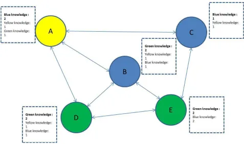Fig. 3.7: Individuals select knowledge source based on social inﬂuence