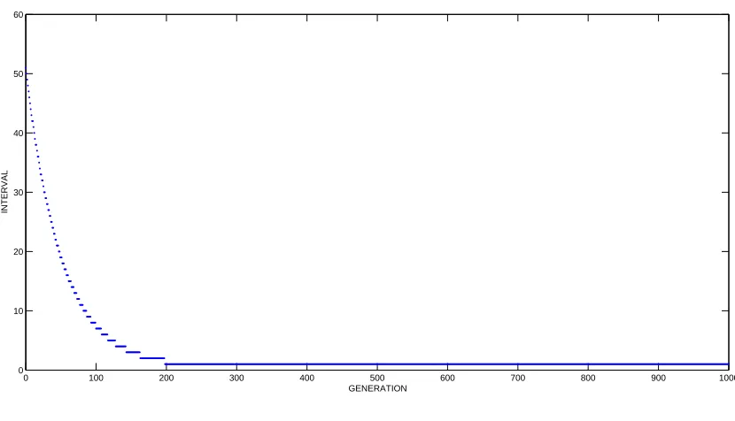 Fig. 3.8: Dynamic knowledge migration interval (ηmax = 50, N = 1.02)