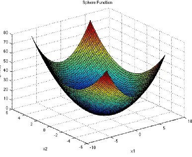 Fig. 4.1: 3-D image for 2-D Sphere Function[5].
