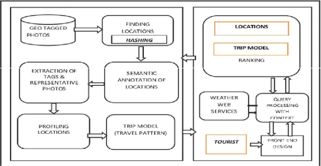 Figure 2: Components in recommendation system using geotagged photos 