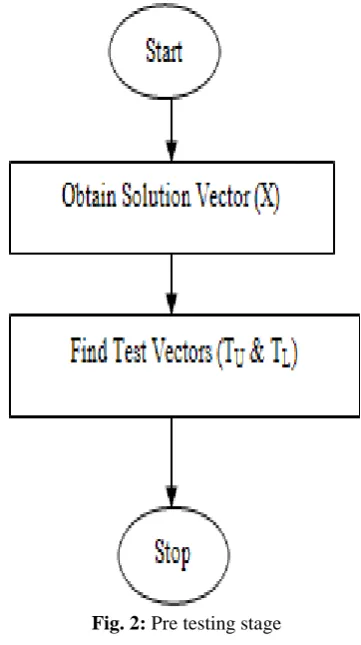Fig. 2: Pre testing stage 
