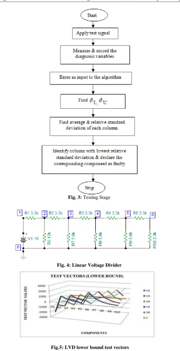 Fig. 3: Testing Stage 