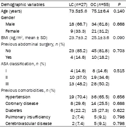 Table 1. Demographic variables of the patients in the lapa-roscopic CME group and the open CME group