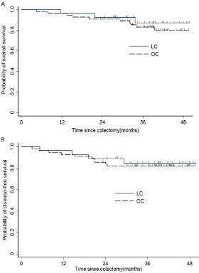 Figure 2. Comparison of the 3-year overall survival (A) and disease-free sur-vival (B) between the laparoscopic and open colectomy groups, LC = laparo-scopic colectomy, OC = open colectomy