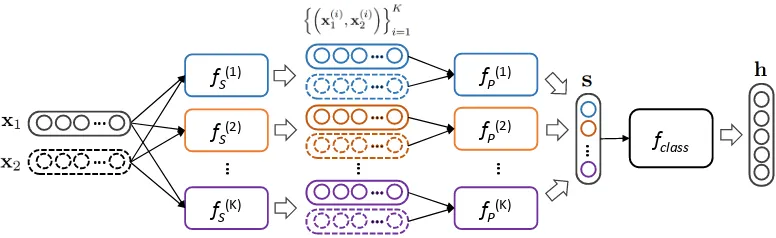 Figure 1: Architecture of the Specialization Tensor Model (STM).