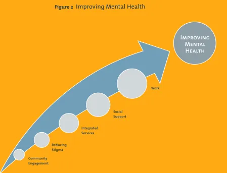 Figure 2 Improving Mental Health