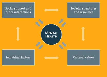 Figure 4.1 The Structural Model of Mental Health