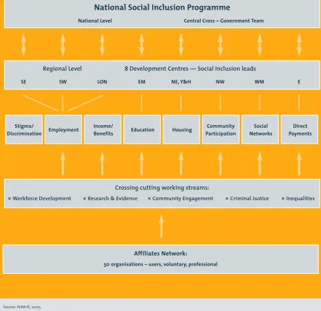 Figure 5.1 English National Inclusion Programme for Mental Health