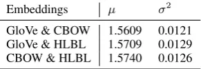 Table 1: Observed distribution parameters.