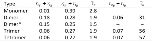 Table 4. Parameters from the fit of (3) to the various MD anisotropy curves. The times T