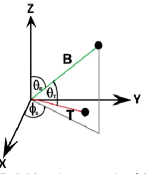 Fig. 2. Schematic representation of the vectors defined in the system. 