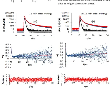 Figure 3 shows fluorescence anisotropy results 