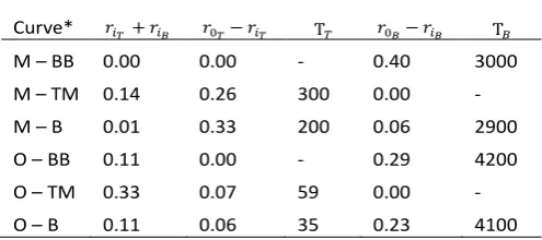 Table 3 Parameters from the fit of equation (3) to the MC anisotropy curves of Fig. 4