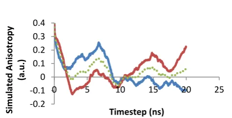 Fig. 9 The anisotropy of the dimer formed by the aggregation of two monomers during the MD trajectory