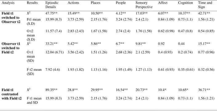 Table 2. Likelihood ratio test results, means and standard deviations for outcome measures per analysis conducted 