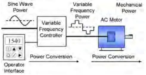 Figure 2.2: VFD System Description[13] 