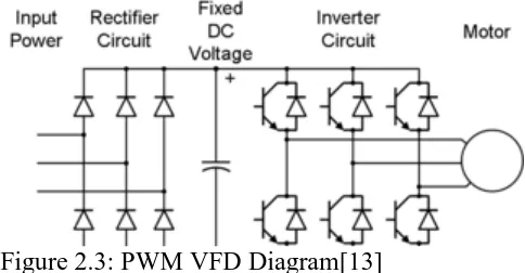 Figure 2.3: PWM VFD Diagram[13] 