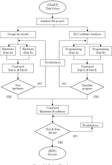 Figure 1.1 Project Flowchart 