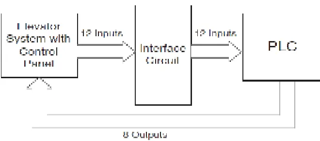 Figure 2.1 Block Diagram of the System Layout 