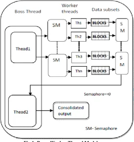 Fig 1: Boss –Worker Thread Model  
