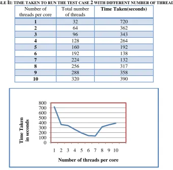 TABLE II: TIME TAKEN TO RUN THE TEST CASE 2 WITH DIFFERENT NUMBER OF THREADS Number of Total number Time Taken(seconds) 