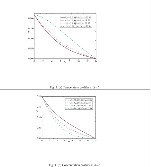 Fig. 1. (a) Temperature profiles at X=1. 