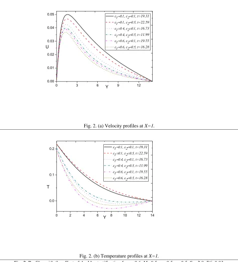 Fig. 2. Profiles with the effect of double stratification for ε=0.6, M=0.5, m=0.5, n=0.5, Sr=2.0, Df=0.03.