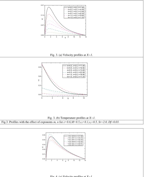 Fig. 3. (a) Velocity profiles at X=1. 