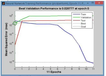 Figure 3. Training graph of developed ANN model for UDesign  