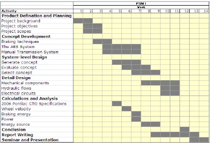 Table 2: Gant-chart of project planning for PSM2