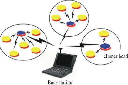 Figure 1: Clustering method in a sensor network 