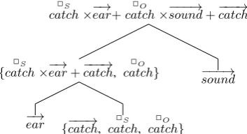 Table 1: ANVAN-LS lexical substitution example