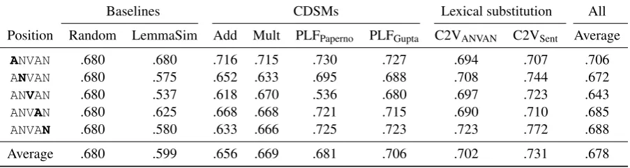 Table 2: Evaluation results on ANVAN-LS (mean average precision)