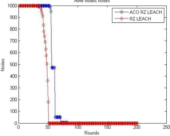 Fig 2.First, Half and Last Node dead evaluation of 1000 nodes in existing RZ Leach and proposed ACO  RZ Leach 
