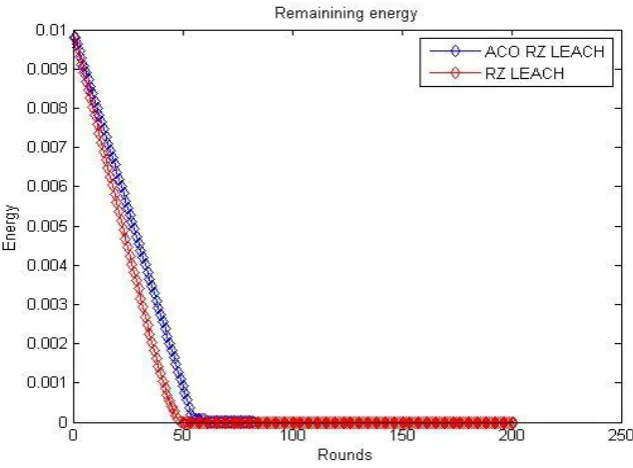 Fig  3. Average Remaining Energy of 1000 nodes in existing RZ Leach and proposed ACO RZ Leach  