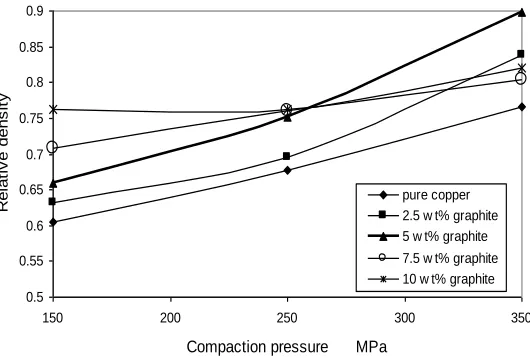 Fig. 2. Effect of the compaction pressure on the relative density of copper graphite composites of the samples with different amount of graphite