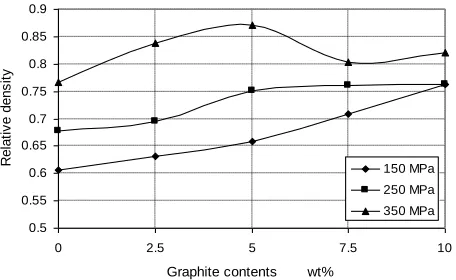 Fig. 4. Relationship between the graphite content wt% and the relative density of copper graphite composites (with constant composition) 