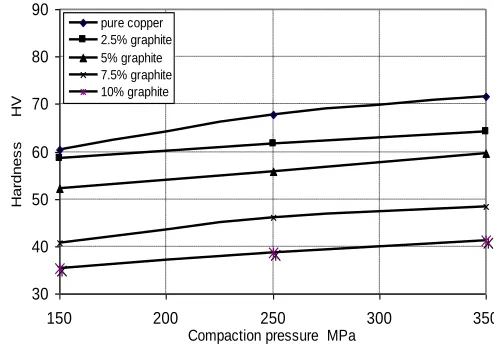 Figure 11 shows the relationship between the compaction pressure and the hardness number