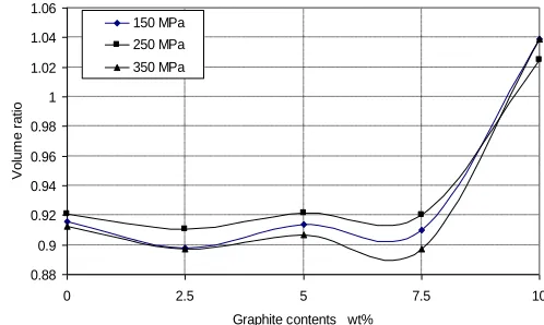 Figure 13 shows the relationship between graphite content (in copper graphite composites) and the compressive strength